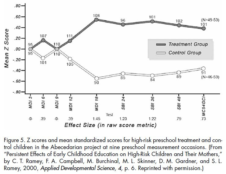 Early Learning and School Readiness - Can Early Intervention Make a Difference (Ramey & Ramey 2004 Figure 5)