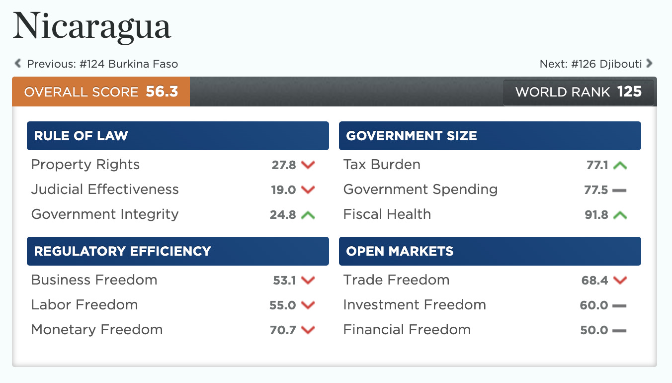 Nicaragua - Economic Freedom Score