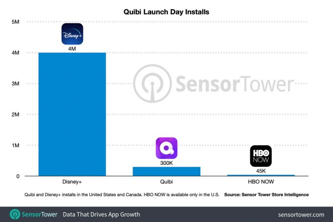 Quibi gains 300K launch day downloads, hits No. 3 on App Store ...