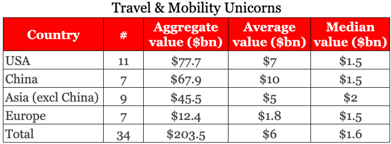 travel tech venture capital