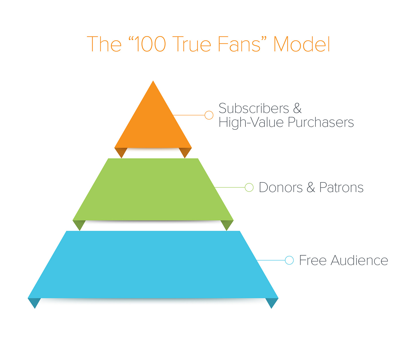 1,000 True Fans? Try 100