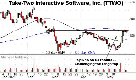 Take-Two Interactive Software’s breakout attempt.  By Michael Ashbaugh, Charting Markets on Substack.com, formerly The Technical Indicator.