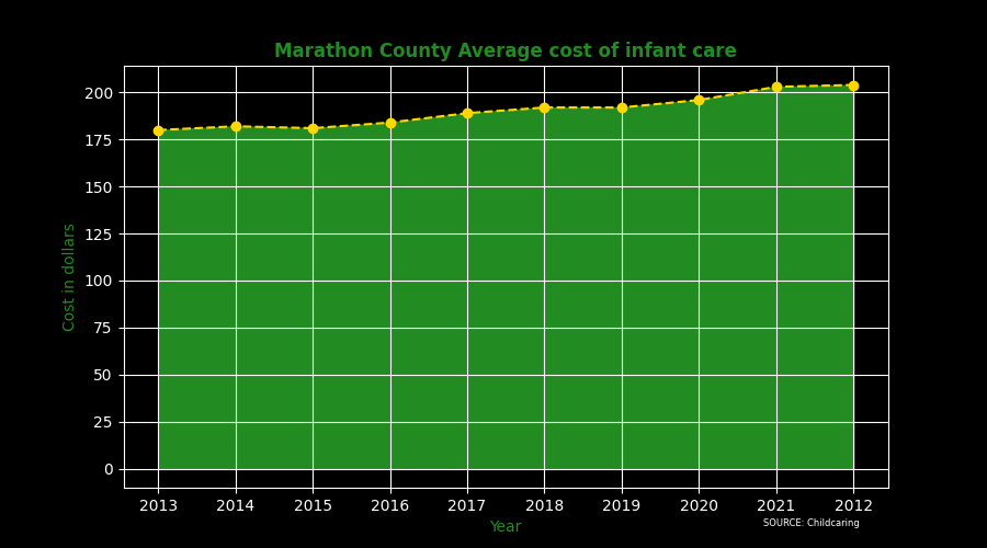Marathon County child care costs