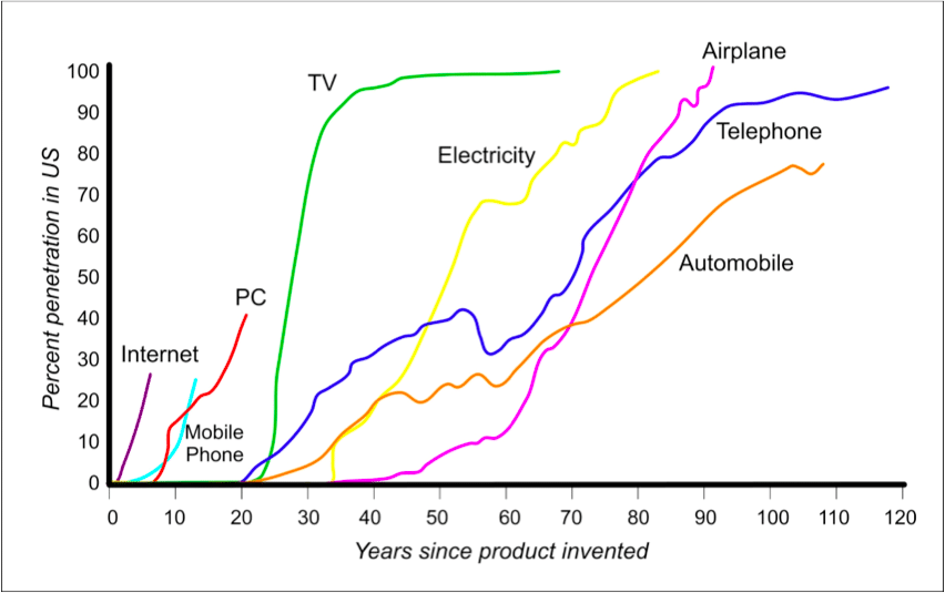 The technology adoption curve - Caroli.org