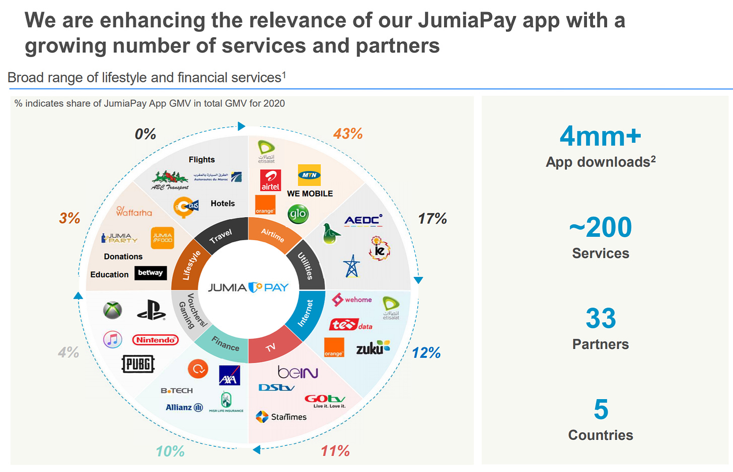 Slide from Jumia Q4 Earnings Report
