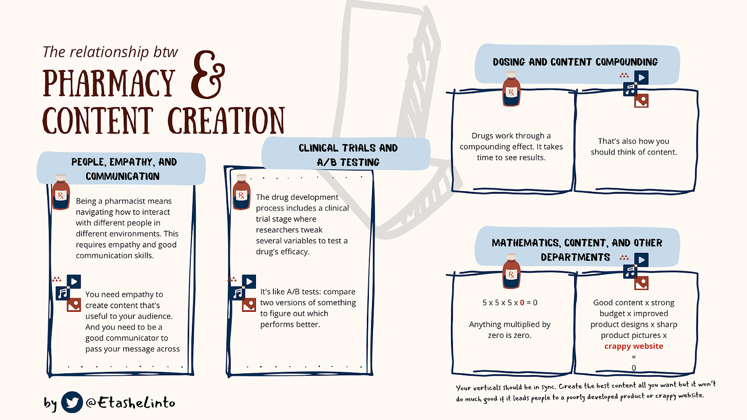 Relationship between pharmacy and content strategy; career transition from pharmacy to marketing