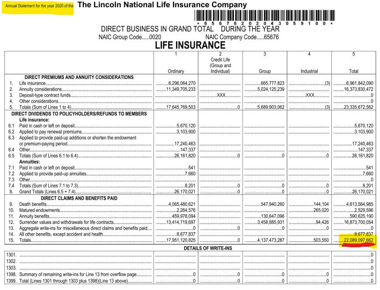 Breaking: Fifth Largest Life Insurance Company in the US Paid Out 163% More for Deaths of Working People Ages 18-64 in 2021. Total Claims/Benefits Up $6 Billion  Https%3A%2F%2Fbucketeer-e05bbc84-baa3-437e-9518-adb32be77984.s3.amazonaws.com%2Fpublic%2Fimages%2Fd01024f0-3f3a-49be-b60b-ea3e11581366_780x597