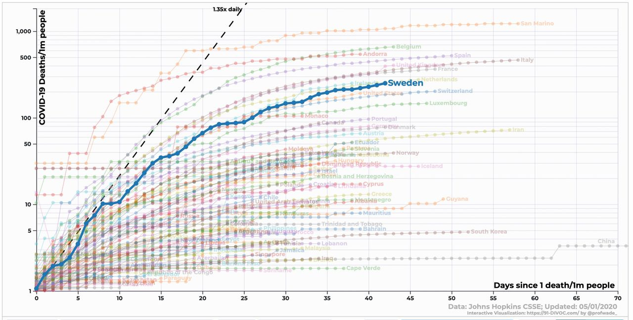 Confirmed Covid-19 deaths, based on days since 1 death per 1 million people, normalized by country population on a logarithmic scale. Source: 91-DIVOC.com; Data: Johns Hopkins CSSE; Updated May 1, 2020 Confirmed Covid-19 deaths, based on days since 1 death per 1 million people, normalized by country population on a logarithmic scale. Source: 91-DIVOC.com; Data: Johns Hopkins CSSE; Updated May 1, 2020