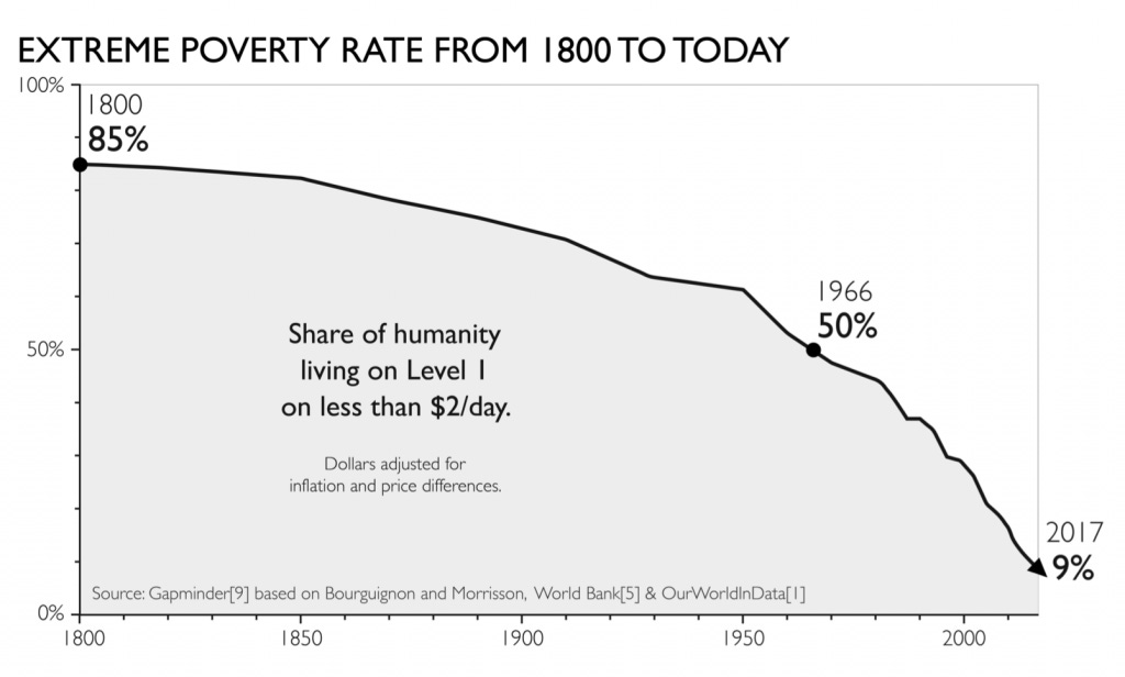 In the last 20 years, the proportion of the world's population living in  extreme poverty has… | Gapminder