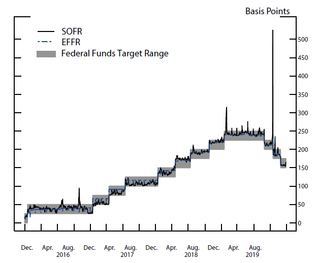 The Fed - What Happened in Money Markets in September 2019?