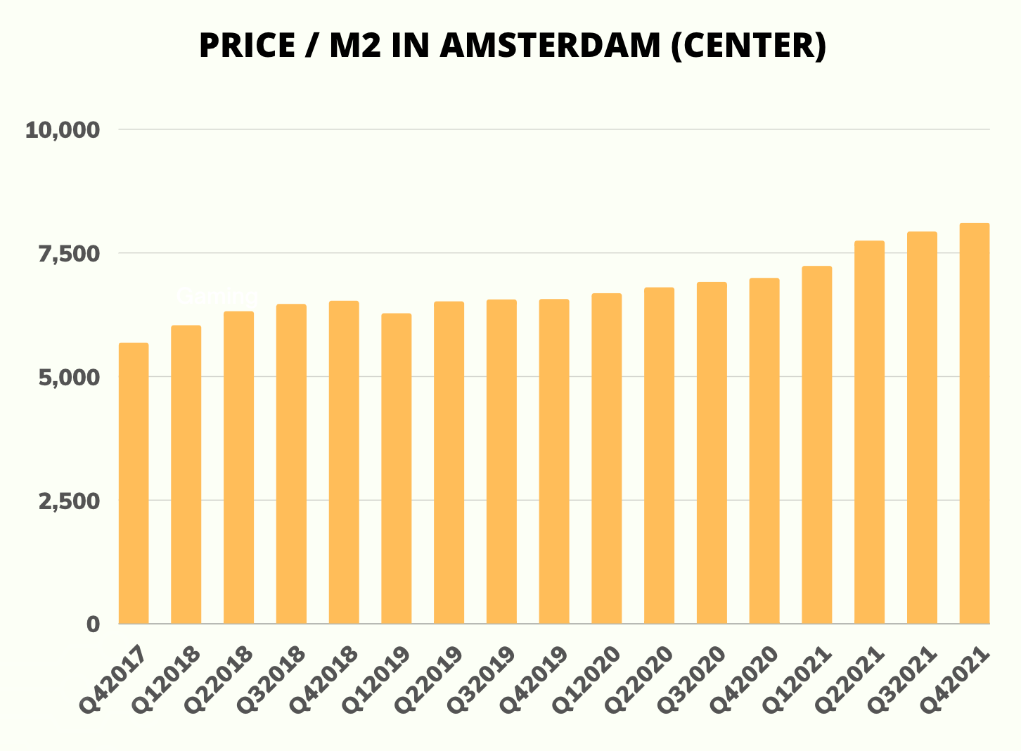 Graph of housing price per square meter m2 in Amsterdam inside the ring road between 2017 and 2021