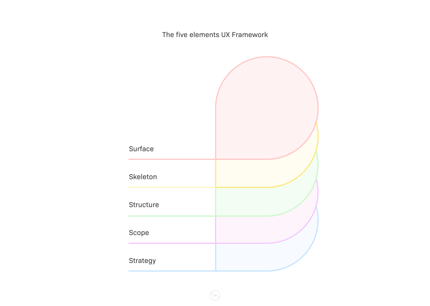 The five elements UX Framework illustration.
