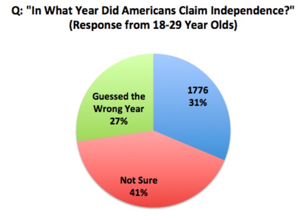 Рік проголошення незалежності знають менше третини молодих американців