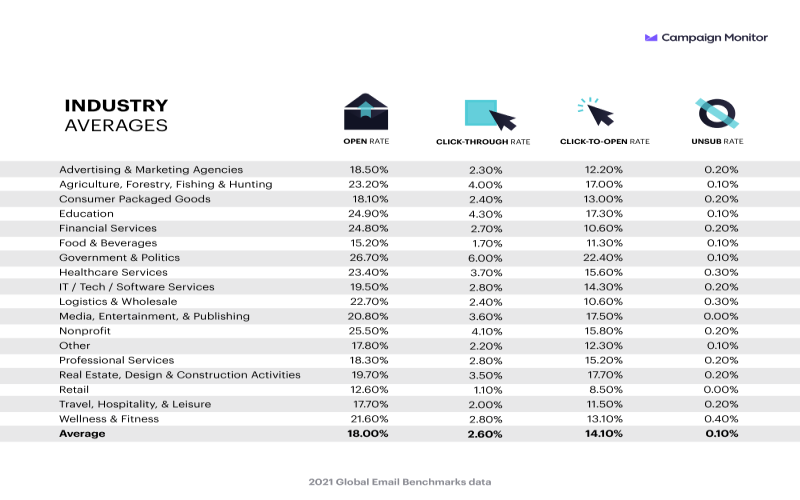 2021 email marketing benchmarks by industry