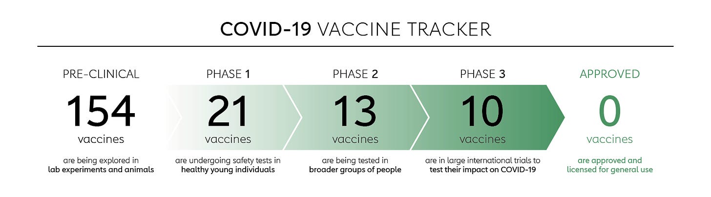 See the latest COVID-19 candidate vaccines that are in Phase 1 trials or beyond
