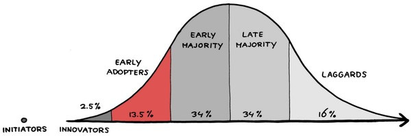 The benefits of being an early adopter (MxTxF)