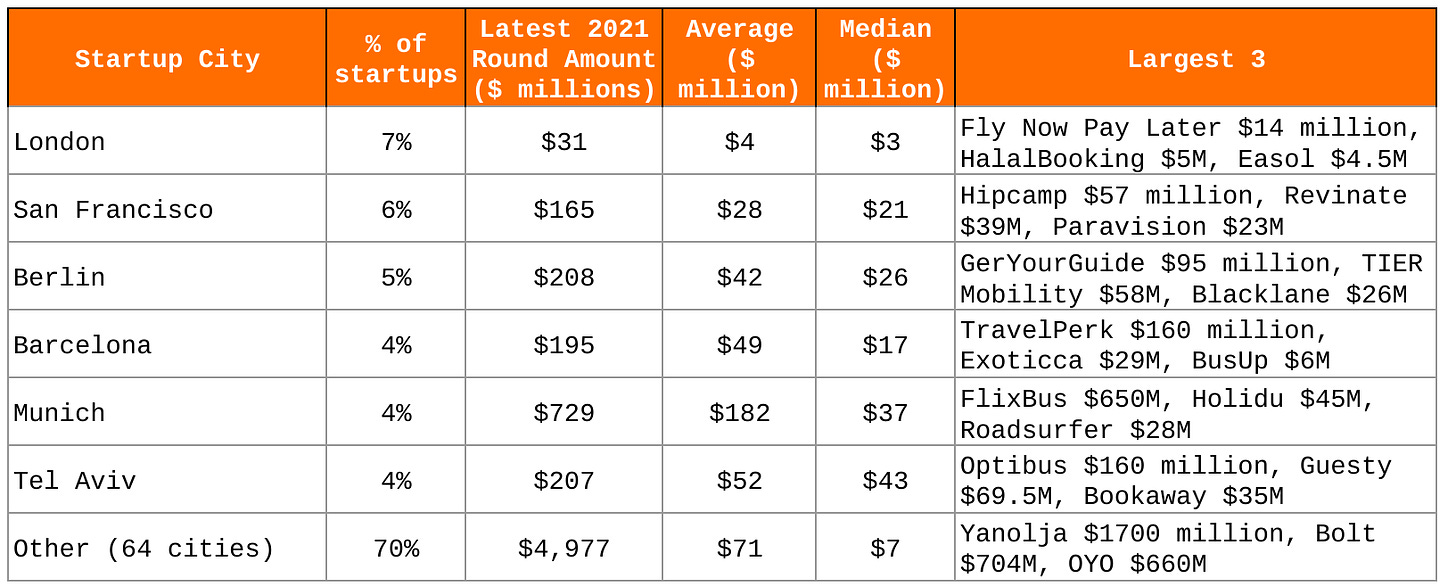 Analysis of 100 funding rounds to travel and mobility startups from Jan - August 2021.  Venture Capital, Travel Startups.