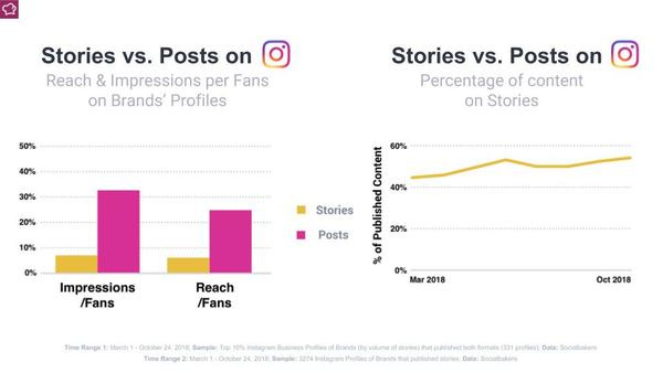 Instagram: Stories vs. Posts - Credit: SocialBakers