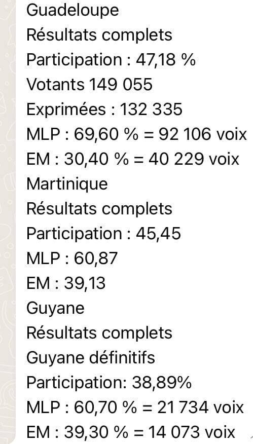 Peut être une image de texte qui dit ’Guadeloupe Résultats complets Participation: 47,18 Votants 149 055 Exprimées 335 MLP 69,60%=92 106 voix EM: = 40 229 voix Martinique Résultats complets Participation 45,45 MLP :60,87 EM: 39,13 Guyane Résultats complets Guyane définitifs Participation: 38,89% MLP: =21734 MLP:60,70%=21734 voix EM 073 voix’