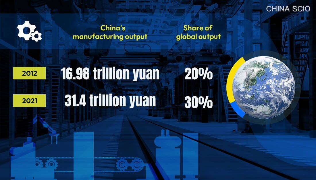 China SCIO al Twitter: "China's #manufacturing output expanded from 16.98  trillion yuan in 2012 to 31.4 trillion yuan in 2021, with its share in the global  manufacturing sector rising from around 20%