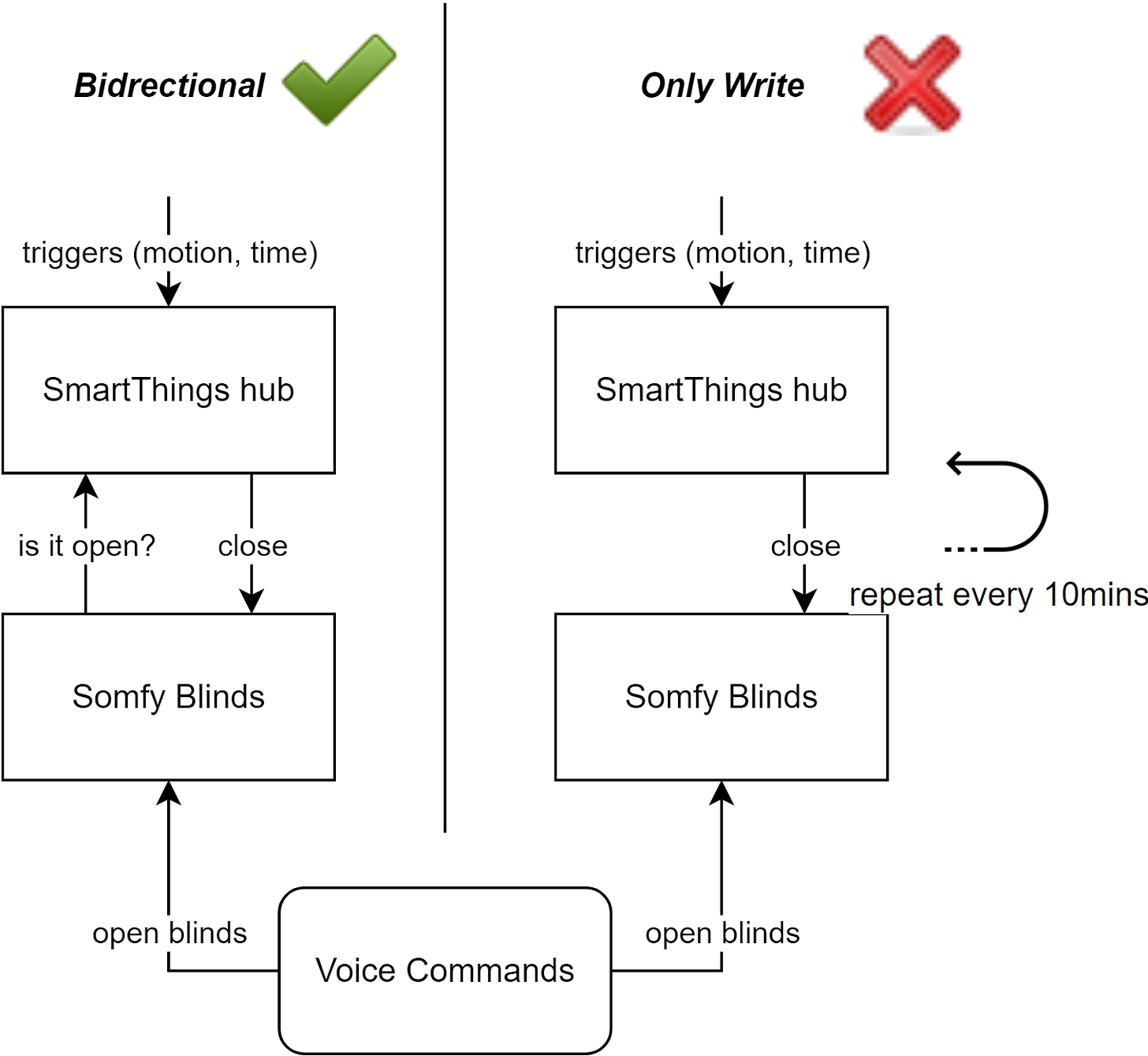 Image comparison showing bidirectional approach is better than only write during smart home system installation 