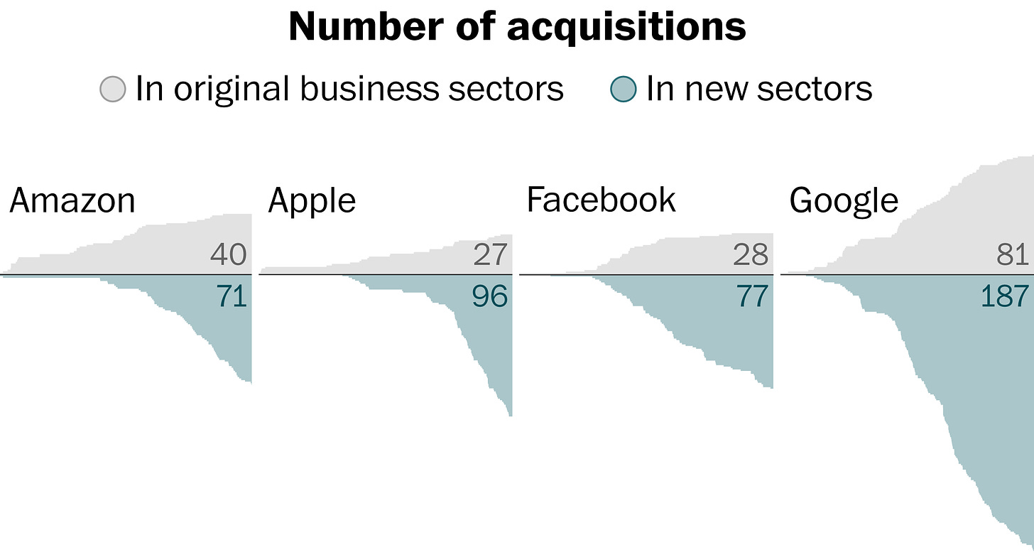 Amazon, Apple, Facebook, and Google became big tech companies by acquiring  hundreds of smaller companies - Washington Post
