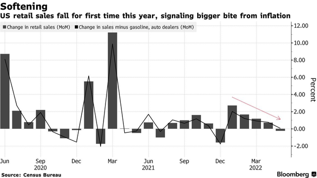 MoM US Retail Sales