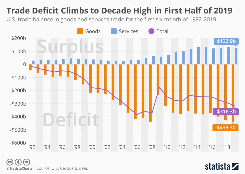 Chart: U.S. Trade Deficit in Goods Reaches Record High | Statista