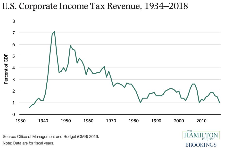 Corporations are beggaring the U.S. Treasury