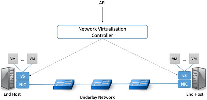 A network virtualization system overlaid on physical servers and switches
