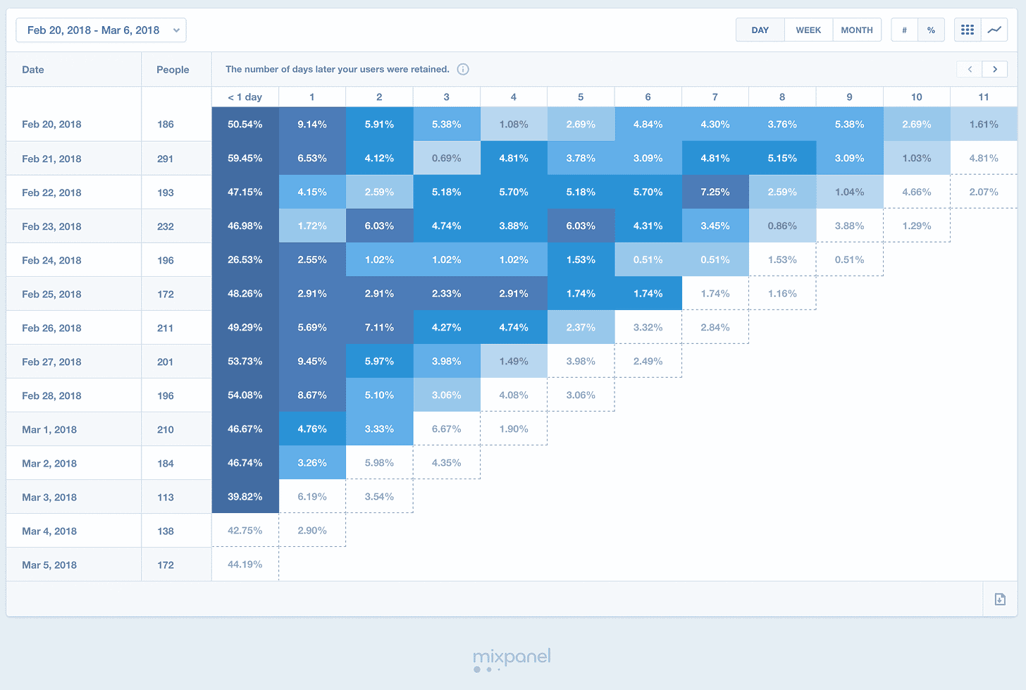 Top cohort analysis tools and resources | Nickelled