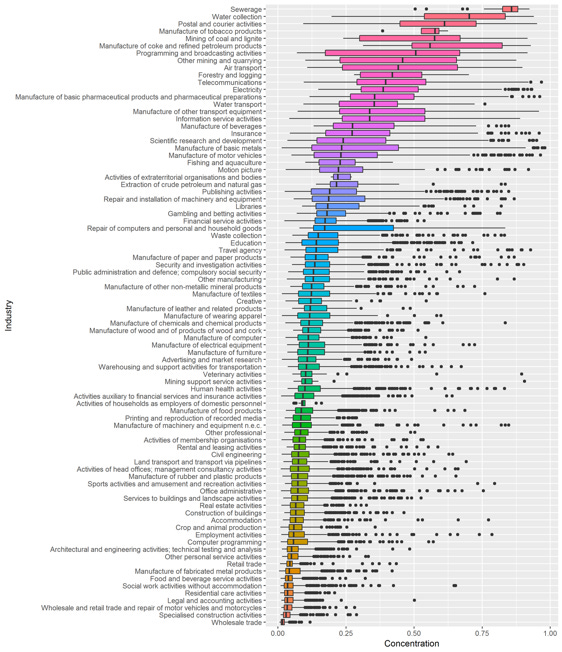 Concentration of employment in the UK private sector by industry, 1998-2017.png