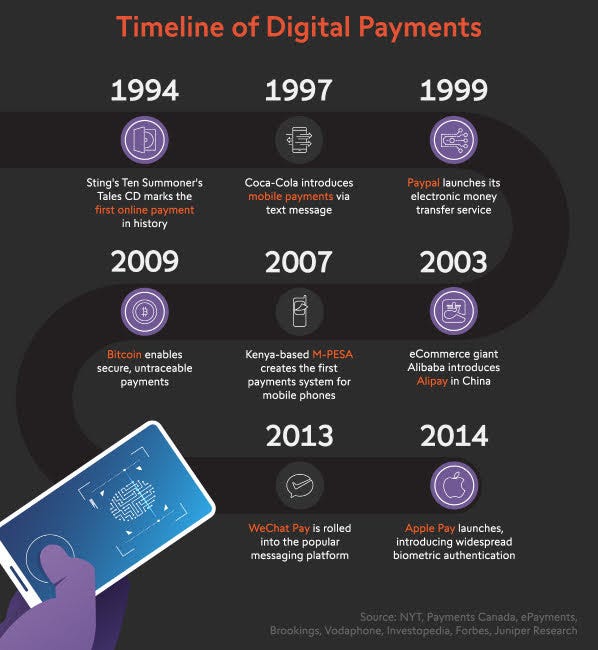 Urs Bolt | ti&m 🇨🇭 on Twitter: "The evolution of digital payments 📲 The # payments landscape is transforming dramatically with scores of cashless  #innovation on the rise. A timeline by @VisualCap: https://t.co/7eoyU6FIxr #
