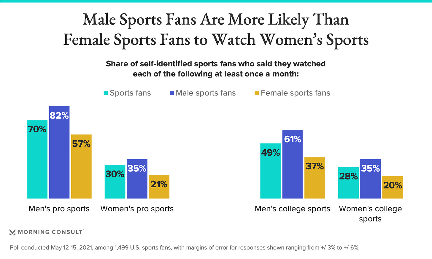 men more likely to watch women's sports chart