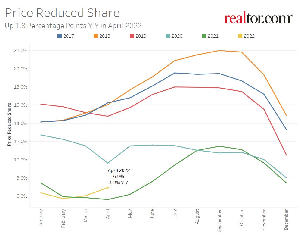 Home Listing Price Reduced Share