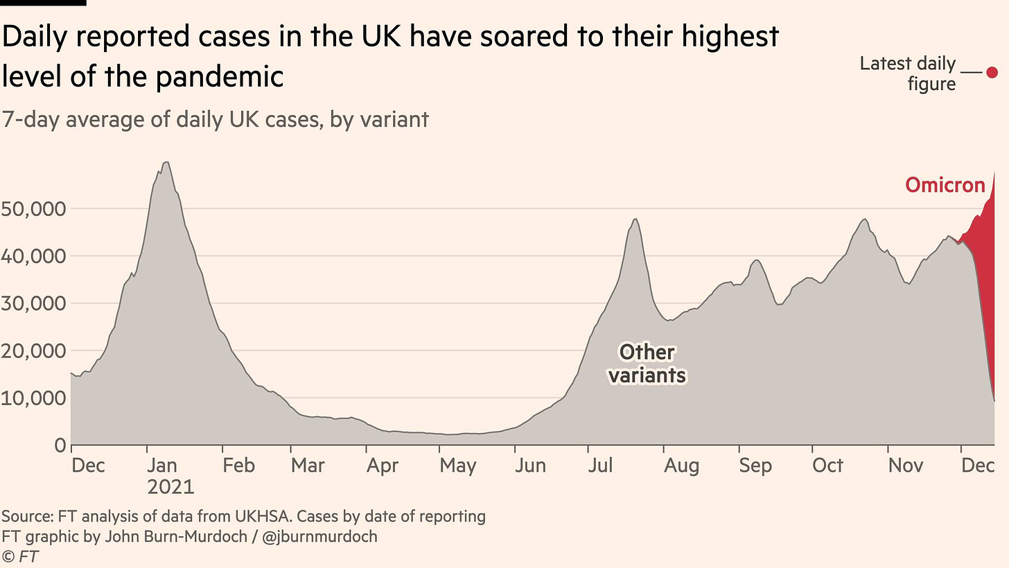 May be an image of text that says 'Daily reported cases in the UK have soared to their highest level of the pandemic 7-day average of daily UK cases, by variant 50,000 Latest daily_ figure 40,000 30,000 20,000 Omicron 10,000 Dec Other variants Feb Mar Apr Jan 2021 Source: FT analysis of data from UKHSA. Cases by date of reporting FT graphic by John Burn-Murdoch @jburnmurdoch ©FT May Jun Jul Aug Sep Oct Nov Dec'