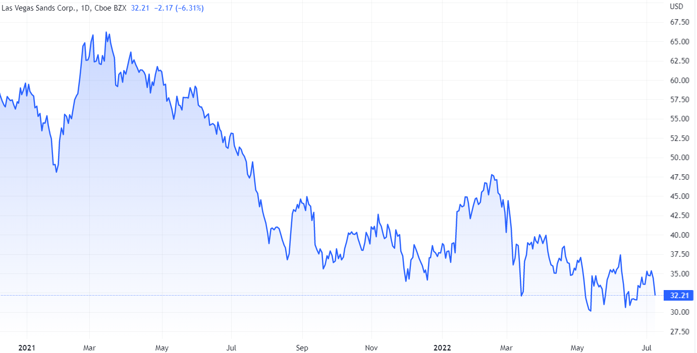 Las Vegas Sands: The Worst Is Over (NYSE:LVS)