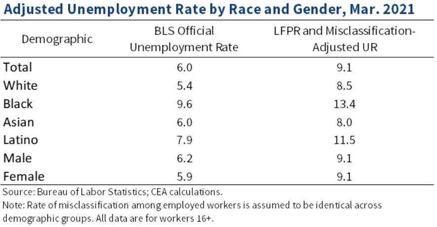 Adjusted unemployment rate by race and gender