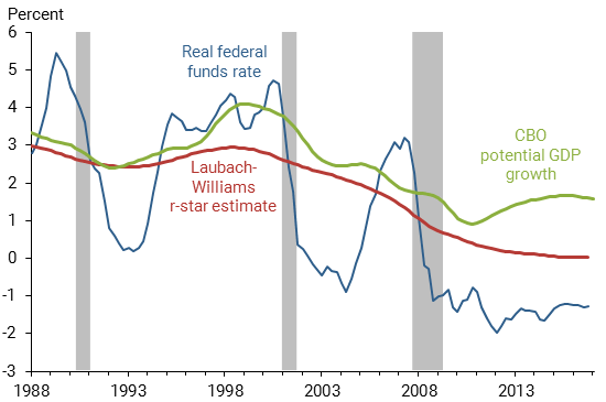 Federal Reserve Bank of San Francisco | R-star, Uncertainty, and Monetary  Policy