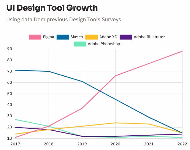 A chart showing UI design tool usage as a percentage from 2017 to 2022.  Figma is shown as having a huge rise from 15% in 2017 to over 85% in 2022.  Sketch has gone from 70% to 15% over the same time period.