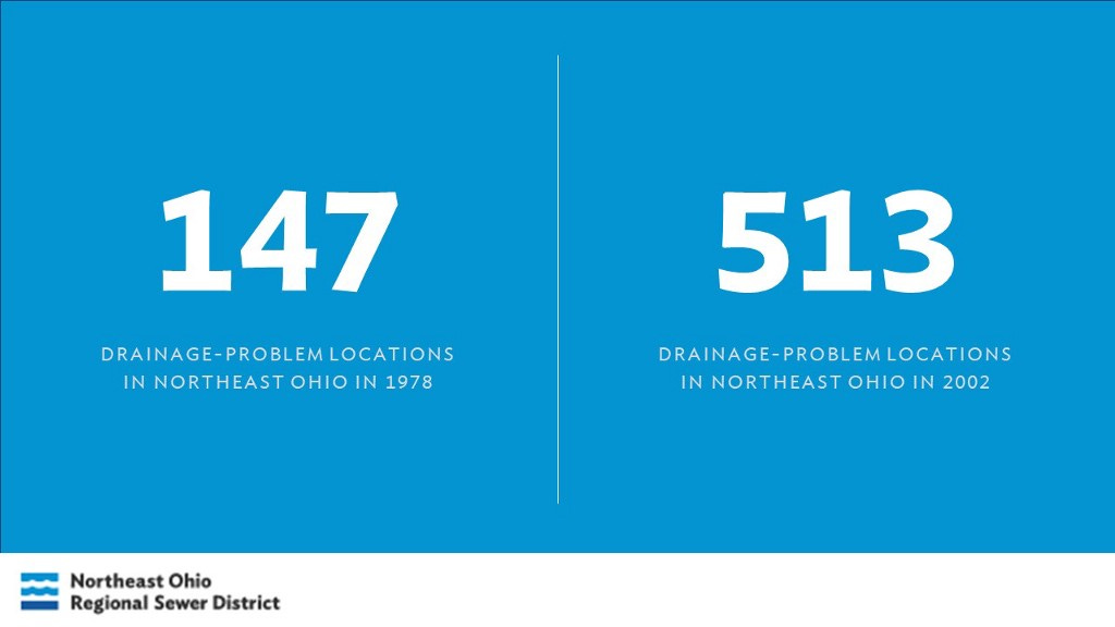 Chart graphic. Text reads “147 drainage problem areas in northeast ohio in 1978, 513 drainage problem areas in 2002.”