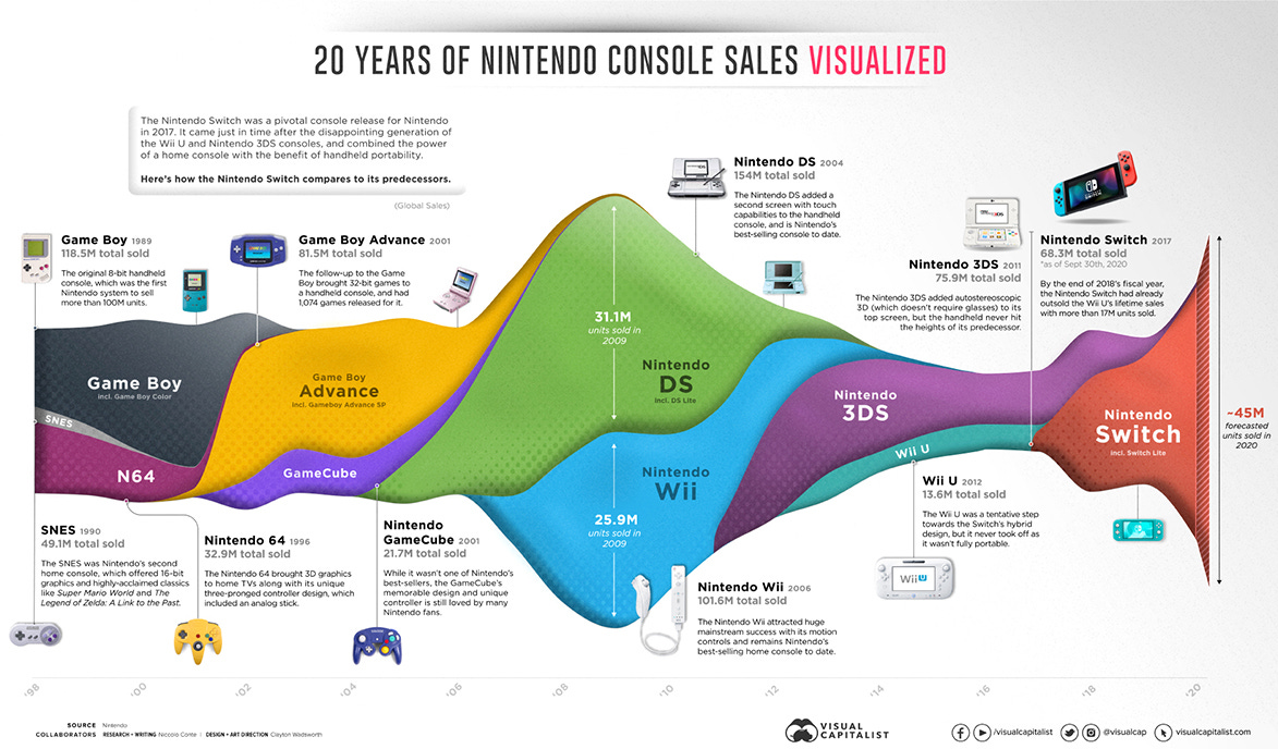 20 years of nintendo console sales and nintendo switch sales
