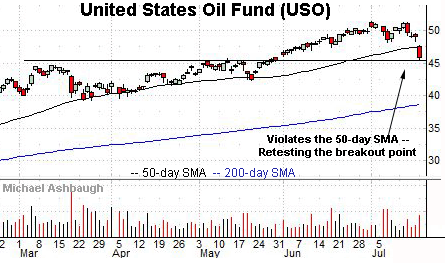 Crude oil violates 50-day SMA.  Michael Ashbaugh, Charting Markets on Substack.com.