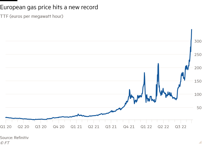 Line chart of TTF (euros per megawatt hour) showing European gas price soars to new highs