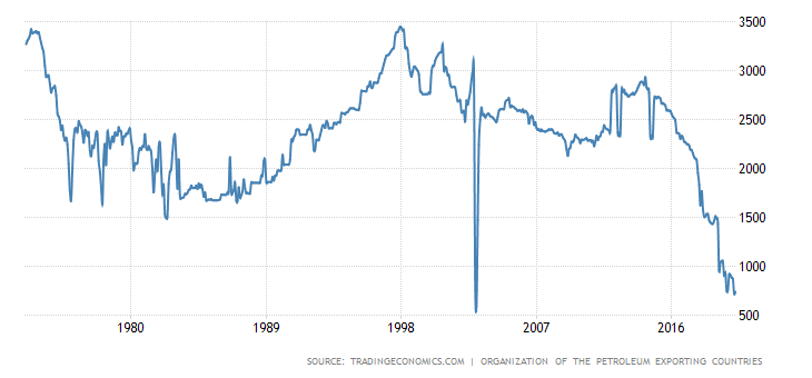 Venezuela Crude Oil Production