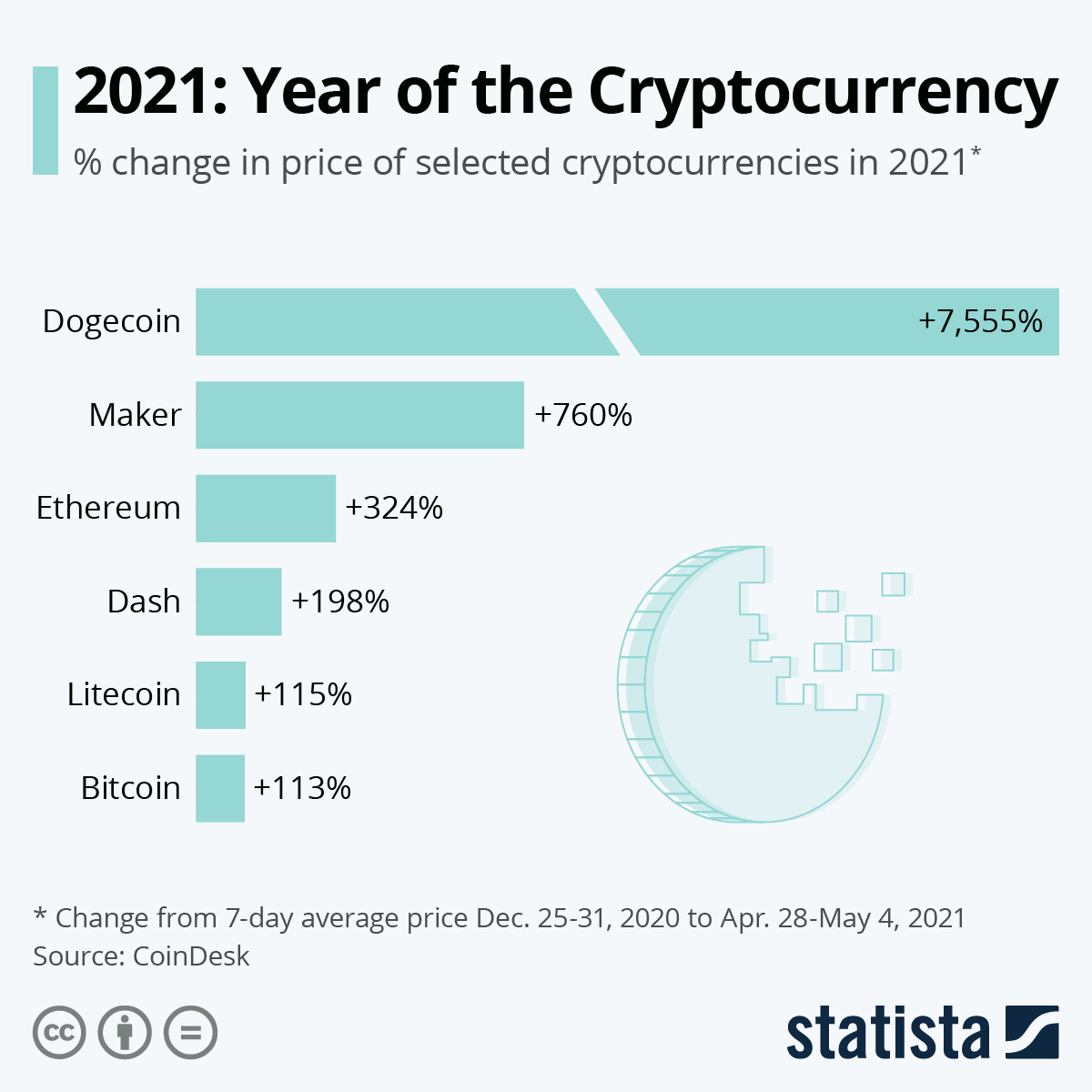 Chart: 2021: Year of the Cryptocurrency | Statista