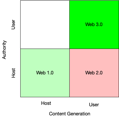 Web 1.0 vs 2.0 vs 3.0