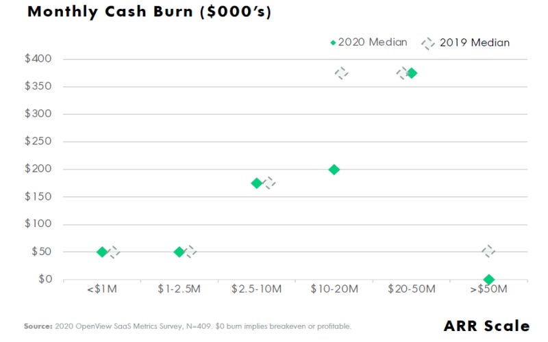 Monthly Cash Burn Benchmark