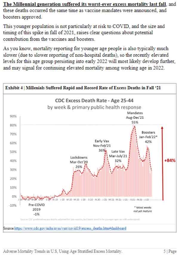 millenials suffered rapid and record rate of excess deaths in fall 21
