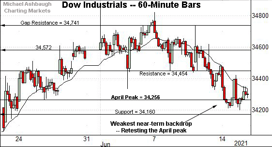 Dow Jones Industrial Average hourly chart, by Michael Ashbaugh, Charting Markets on Substack.com, formerly The Technical Indicator. 